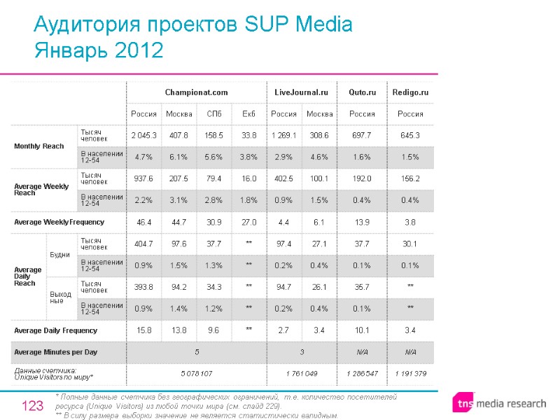 123 Аудитория проектов SUP Media Январь 2012 * Полные данные счетчика без географических ограничений,